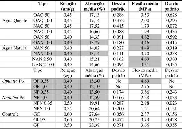 Tabela 6 – Média da absorção de água dos CPs com 14 dias de moldagem e média da resistência à flexão  estática dos CPs com 90 dias de moldagem 