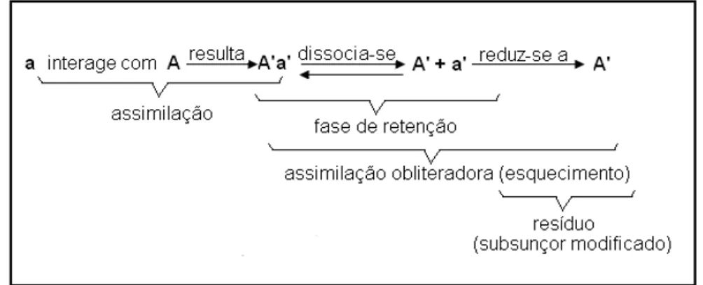 Figura  1  -  Esquema  do  processo  de  assimilação  incluindo  a  fase  obliteradora (MOREIRA,2006, p.31) 