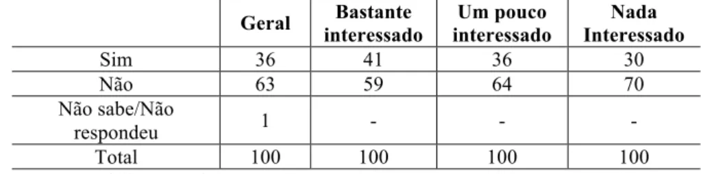 Tabela 5: Comparação entre as alternativas x Nível de interesse  Além dele, você pensou em votar em outros candidatos a deputado distrital? (%) 