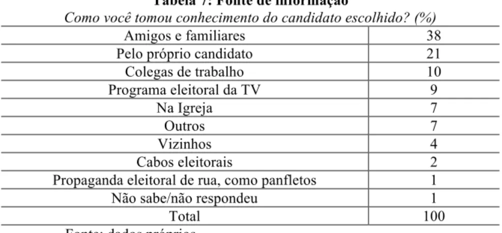 Tabela 7: Fonte de informação 