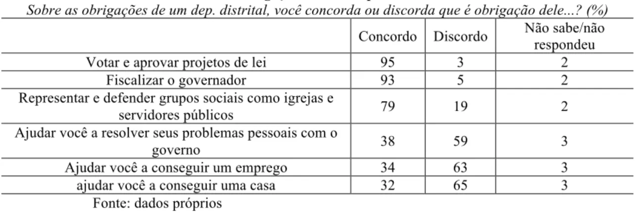 Tabela 9: Obrigações de um deputado distrital 
