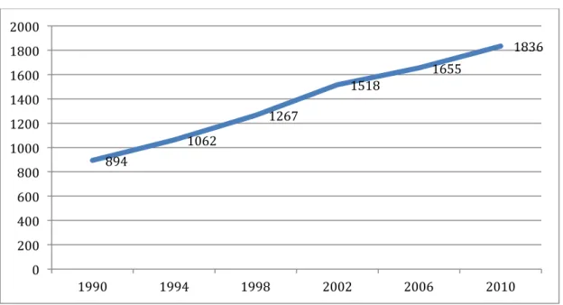 Gráfico 1: Evolução do número absoluto de eleitores entre 1990 e 2010 (milhares) 