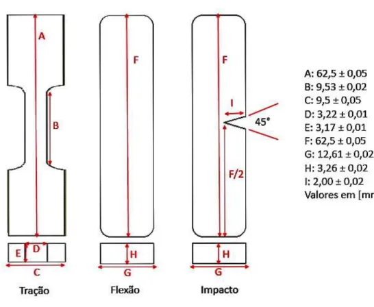 Figura 10 - Dimensões dos corpos de prova de tração, flexão e impacto. 