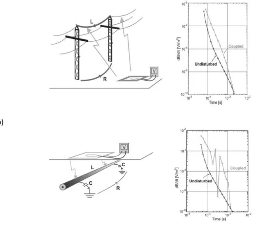 Figura  10.  Efeitos  do  acoplamento  do  transmissor  na  curva  de  dados.  a)  Acoplamento  galvânico