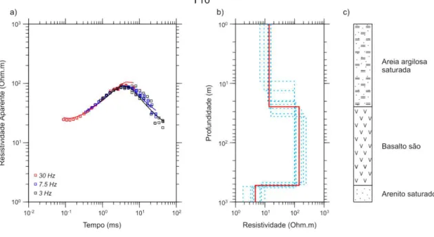Figura 19. a) Curva de resistividade aparente versus tempo para a sondagem T10. b) Modelo geoelétrico de  poucas camadas (linha vermelha) e modelos equivalentes (linhas tracejadas azuis)