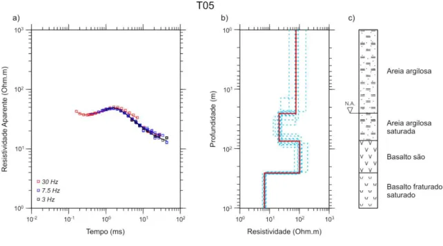 Figura  27.  a)  Curva  de  resistividade  aparente  versus  tempo  para  a  sondagem  T04