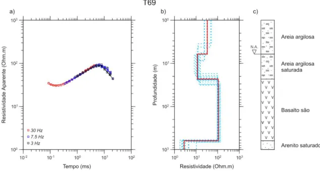 Figura 37. a) Curva de resistividade aparente versus tempo para a sondagem T70. b) Modelo geoelétrico de  poucas camadas (linha vermelha) e modelos equivalentes (linhas tracejadas azuis)