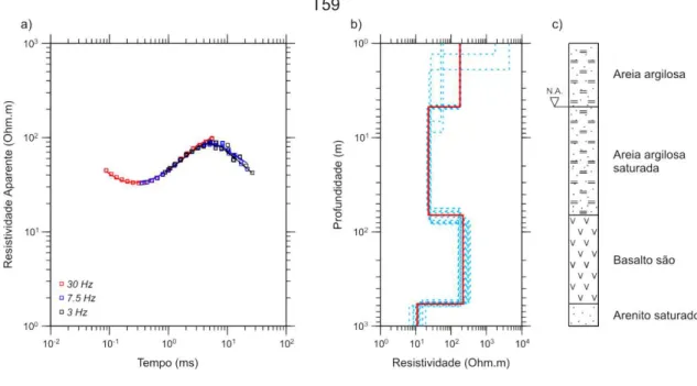 Figura 39. a) Curva de resistividade aparente versus tempo para a sondagem T59. b) Modelo geoelétrico de  poucas camadas (linha vermelha) e modelos equivalentes (linhas tracejadas azuis)