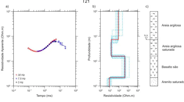 Figura 51. a) Curva de resistividade aparente versus tempo para a sondagem T21. b) Modelo geoelétrico de  poucas camadas (linha vermelha) e modelos equivalentes (linhas tracejadas azuis)
