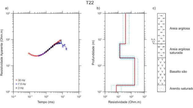 Figura 55. a) Curva de resistividade aparente versus tempo para a sondagem T22. b) Modelo geoelétrico de  poucas camadas (linha vermelha) e modelos equivalentes (linhas tracejadas azuis)