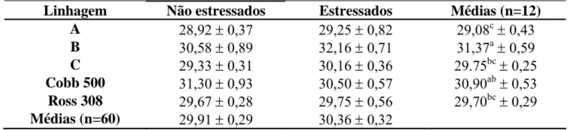 Tabela 4 – Valores médios de Hematócrito ± erro padrão para as linhagens A, B, C, Cobb e Ross 