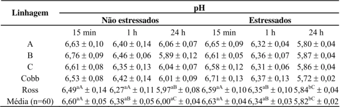 Tabela 7 – Valores médios das medidas de pH ± erro padrão entre as linhagens em diferentes condições pré-abate e  tempos de leitura após o abate 