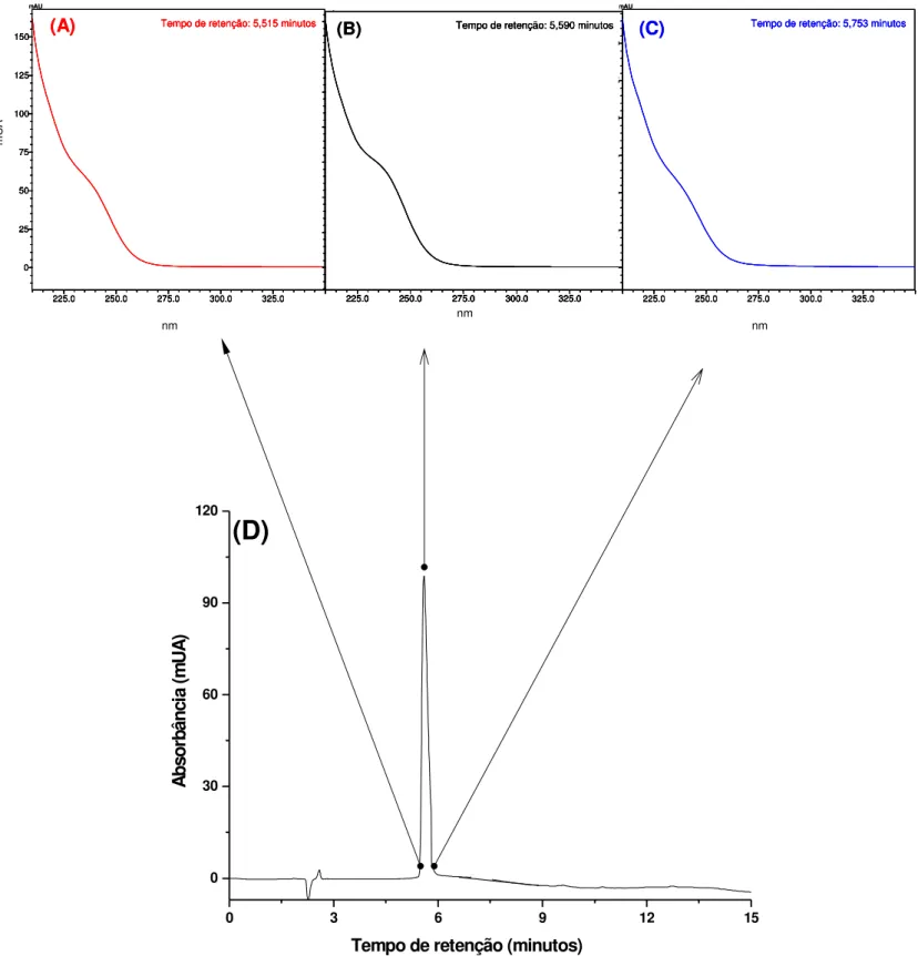 FIGURA  17-  Espectros  de  absorção  na  região  UV  de  DMSA  1,0  mg  L -1 obtidos  por  HPLC-DAD