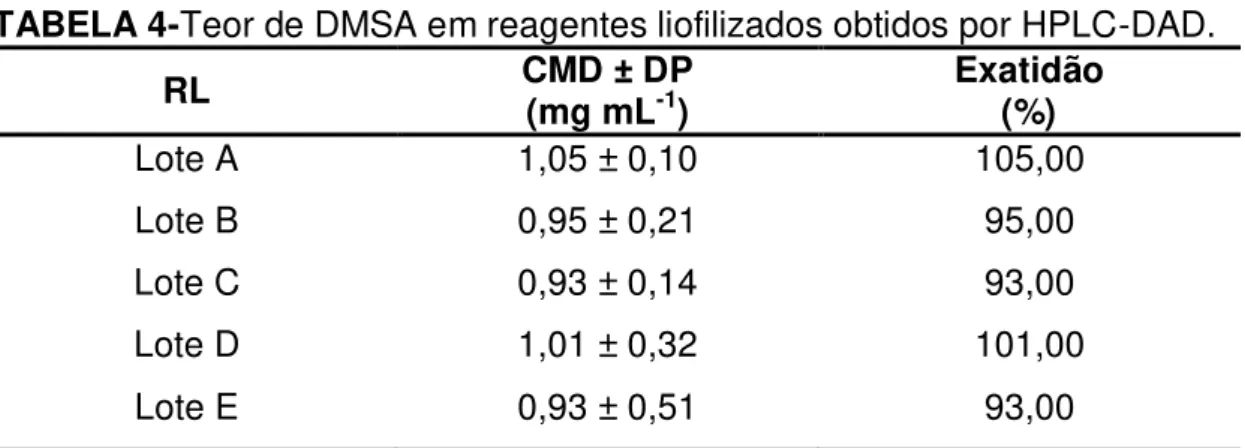 TABELA 4-Teor de DMSA em reagentes liofilizados obtidos por HPLC-DAD. 