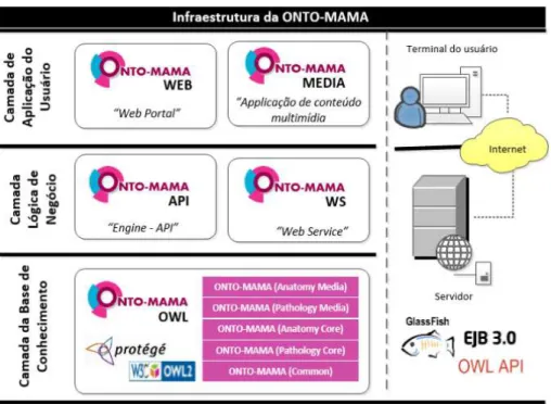 Figura  5:  Infraestrutura do ONTO-MAMA (KLAVDIANOS, 2011).