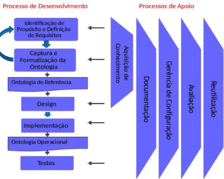 Figura  10 : Metodologia SABIO (FALBO, 2015).