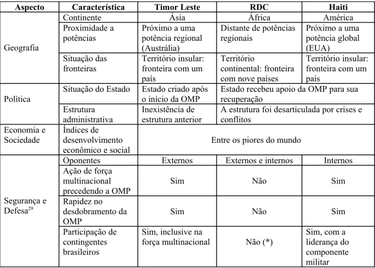 Tabela 1 - Características das OMP no Timor Leste, na RDC e no Haiti