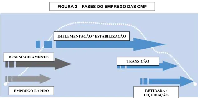 FIGURA 2 – FASES DO EMPREGO DAS OMP