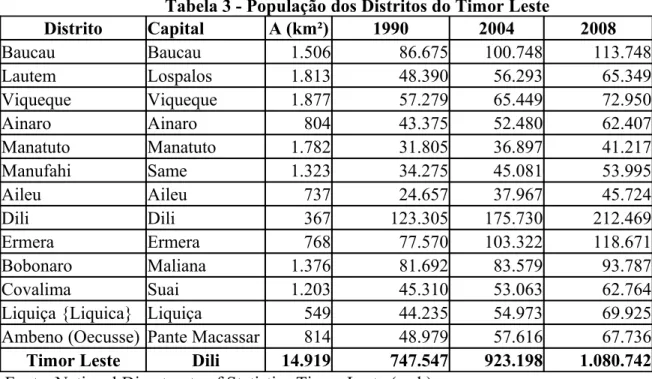 Tabela 3 - População dos Distritos do Timor Leste Distrito Capital A (km²) 1990 2004 2008 Baucau Baucau 1.506 86.675 100.748 113.748 Lautem Lospalos 1.813 48.390 56.293 65.349 Viqueque Viqueque 1.877 57.279 65.449 72.950 Ainaro Ainaro 804 43.375 52.480 62.