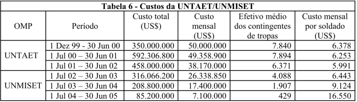 Tabela 6 - Custos da UNTAET/UNMISET