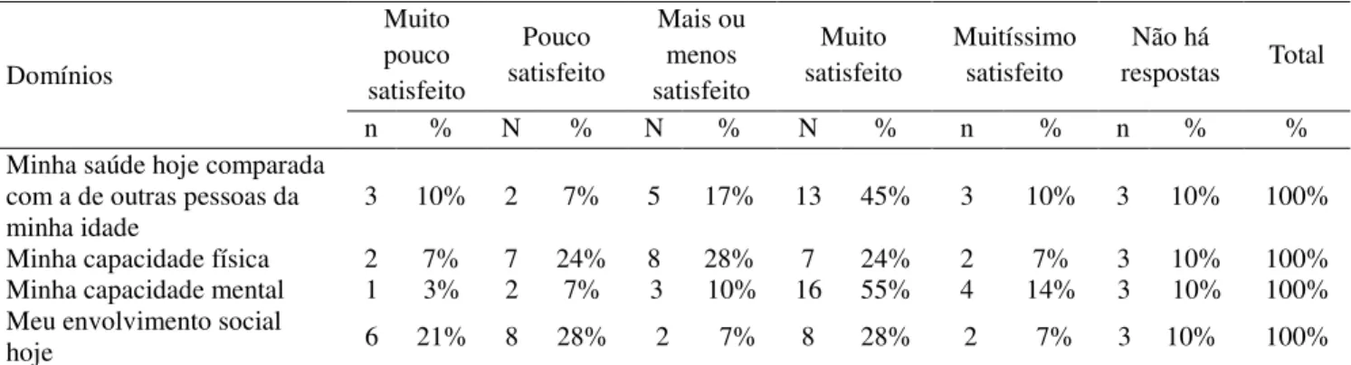 Tabela 3 - Satisfação com a vida relacionada a domínios. 