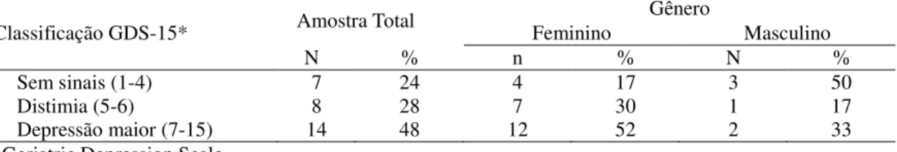 Tabela 4. Pontuação relacionada a queixas de depressão na amostra total (n=29) e estratificada por  gênero