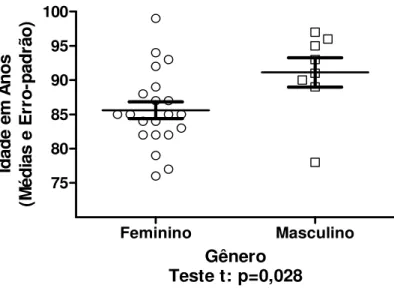 Figura 3. Idade entre os gêneros. 