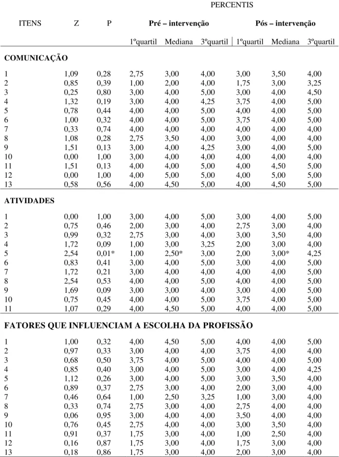 Tabela 6 - Comparação das respostas do Grupo de Orientação de Pais referente aos eixos, pré  e pós-intervenção, segundo o teste não-paramétrico de Wilcoxon 