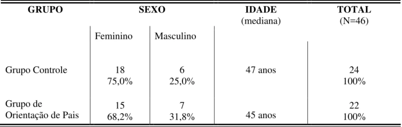 Tabela 1. Distribuição da amostra total de participantes em função do sexo e idade. 