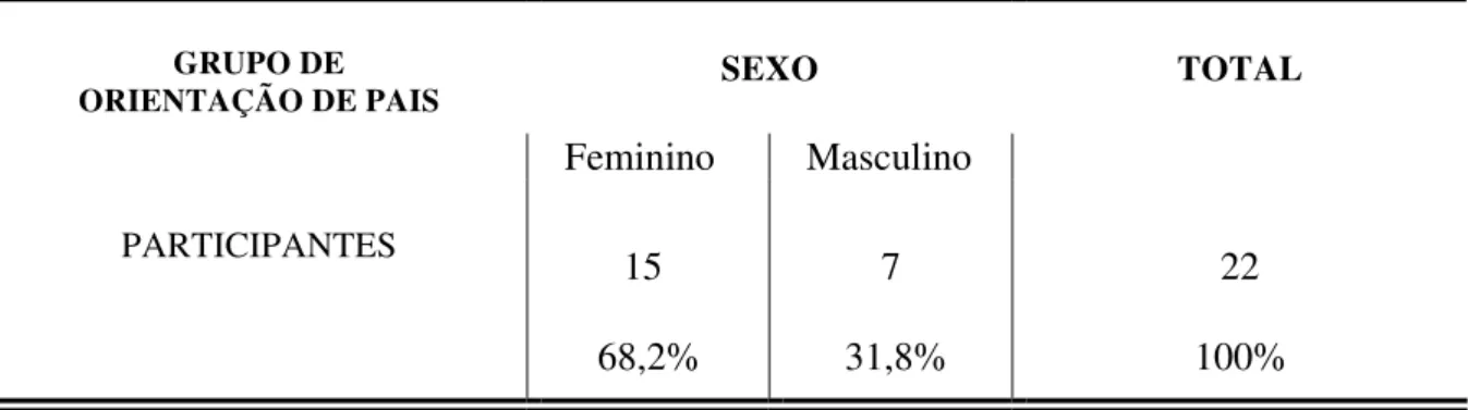 Tabela 2 - Distribuição da amostra do Grupo de Orientação de Pais em função do sexo e  número de participantes   SEXO GRUPO DE   ORIENTAÇÃO DE PAIS   Feminino    Masculino  TOTAL   PARTICIPANTES                 15         68,2%    7   31,8%  22  100%  