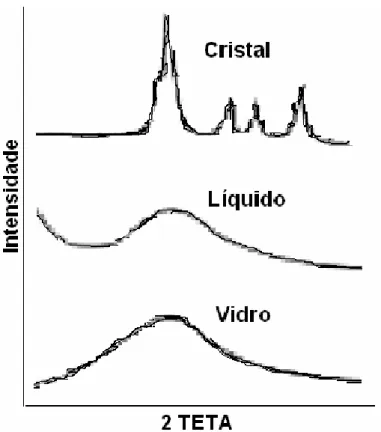 Figura 3: Difratogramas de materiais de mesma composição, na fase cristalina, líquida e vítrea, com intensidade  relativa x ângulo de 2  [9,10]
