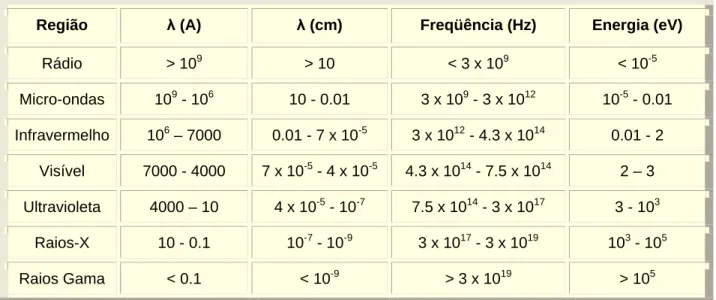 Tabela 1: Comprimentos de onda, as freqüências e a energia para cada região de radiação eletromagnética