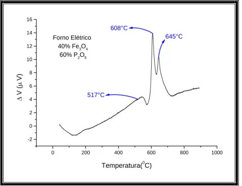 Figura 16: Curva ATD para o vidro 40Fe 3 O 4 . 60P 2 O 5  obtido em forno elétrico.    