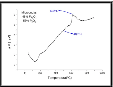 Figura 26: Curva ATD para o vidro 45Fe 3 O 4 . 55P 2 O 5  obtido em forno microondas.   