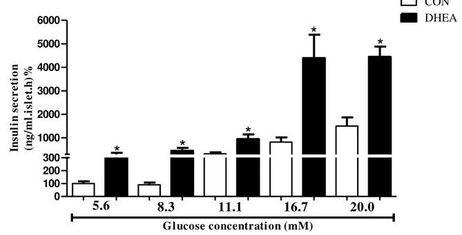 Figura 4 - Secreção de insulina estimulada por glicose em ilhotas dos grupos controle (CON)  e tratados com DHEA (DHEA)
