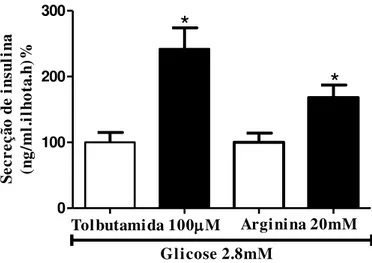 Figura  5  -  Secreção  de  insulina  estimulada  por  agentes  despolarizantes,  tolbutamida  e  arginina,  em  ilhotas  dos  grupos  controle  (CON-  barras  abertas)  e  tratados  com  DHEA (DHEA-barras pretas)