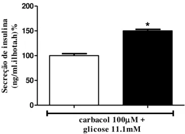 Figura  6  -  Secreção  de  insulina  estimulada  por  agente  mimético  colinérgico,  carbacol,  em  ilhotas  dos  grupos  controle  (CON  –  barras  abertas)  e  tratados  com  DHEA  (DHEA  – barras pretas)
