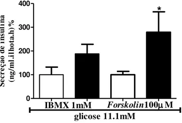 Figura 7 - Secreção de insulina induzida por estimuladores dos níveis de cAMP intracelular  em  células  B  pancreáticas,  forskolin  e  IBMX,  em  ilhotas  dos  grupos  controle  (CON  – barras abertas) e tratados com DHEA (DHEA – barras pretas)