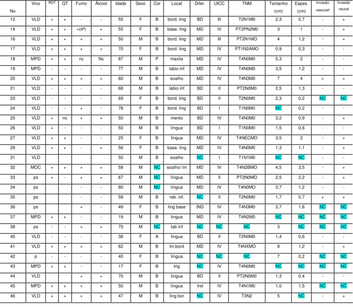 Tabela 4.1 – Dados clínicos e histopatológicos dos casos estudados  