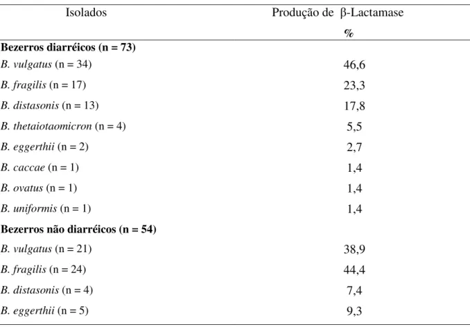 Tabela  5.  Avaliação  da  produção  de  β-lactamase  de  127  bactérias  do  grupo  B