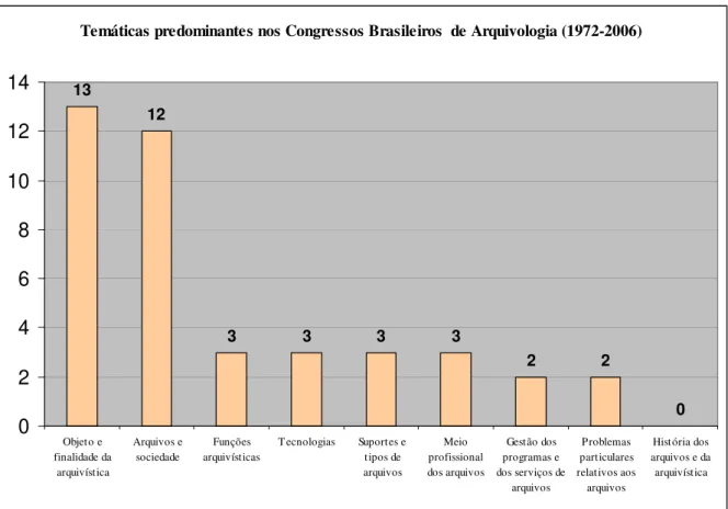 Figura n. 5: Temáticas predominantes nos Congressos Brasileiros de Arquivologia (1972-2006)
