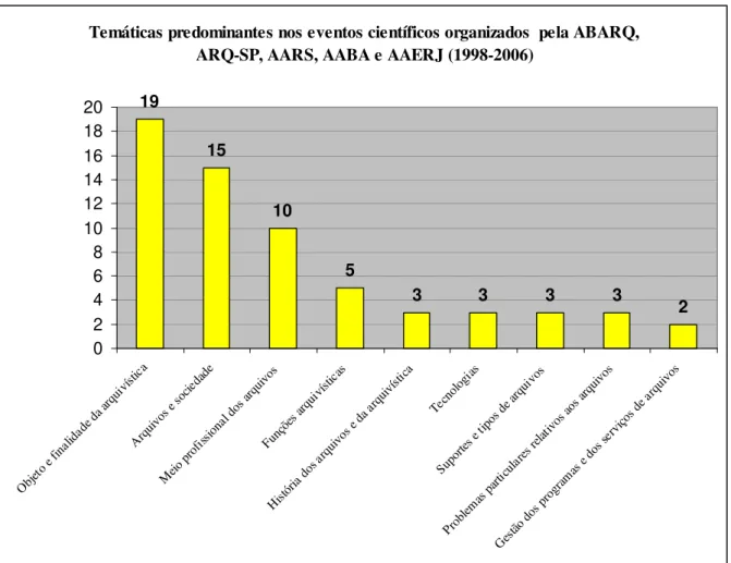 Figura n. 6: Temáticas predominantes nos eventos científicos organizados pela ABARQ, ARQ-SP, AARS, AABA  e AAERJ (1998-2006)