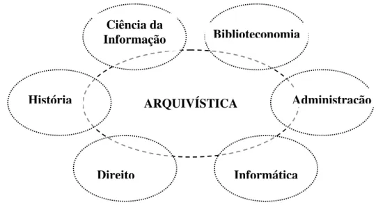 Figura n. 7: Relações da Arquivística com a História, Biblioteconomia, Informática, Administração, Direito e  Ciência da Informação
