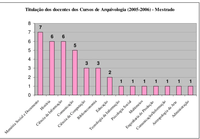 Figura n. 9: Titulação dos docentes dos Cursos de Arquivologia (2005-2006) – Mestrado