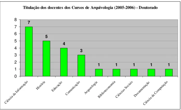 Figura n. 10: Titulação dos docentes dos Cursos de Arquivologia (2005-2006) – Doutorado