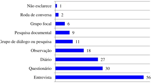 Gráfico 4: Quantidade de publicações sobre professor iniciante por instrumentos de pesquisa 