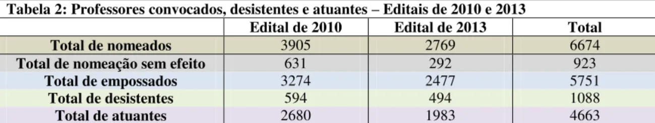 Tabela 2: Professores convocados, desistentes e atuantes  –  Editais de 2010 e 2013 