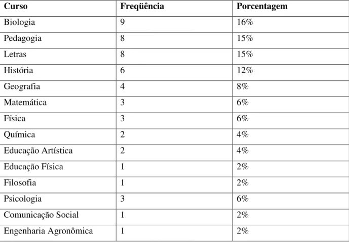 Tabela 5 - Proporção da formação do professor por curso de graduação 