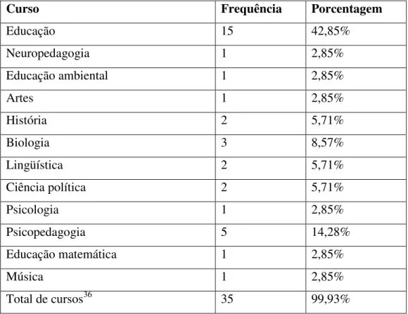 Tabela 7 - Formação de professor lato sensu 