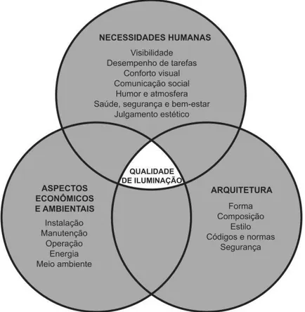 Figura 2: Interseção dos aspectos da Qualidade de Iluminação segundo a IESNA. 